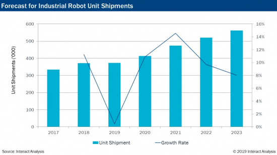 産業用ロボットの世界市場動向 2017-2023年グラフ