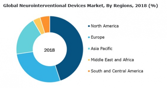 神経インターベンション装置市場地域別シェア