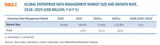 エンタープライズデータ管理の世界市場