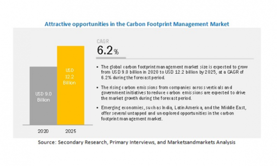 カーボンフットプリント管理の世界市場