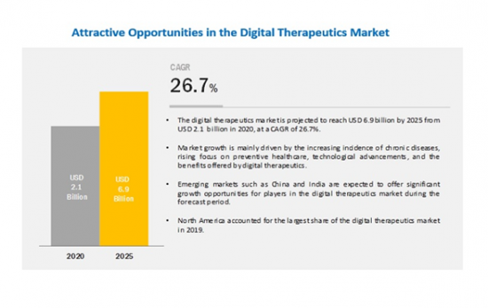 デジタルセラピューティクス (DTx:Digital Therapeutics) の世界市場