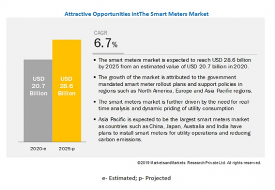 スマートメーターの世界市場