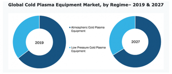 低温プラズマ装置の市場
