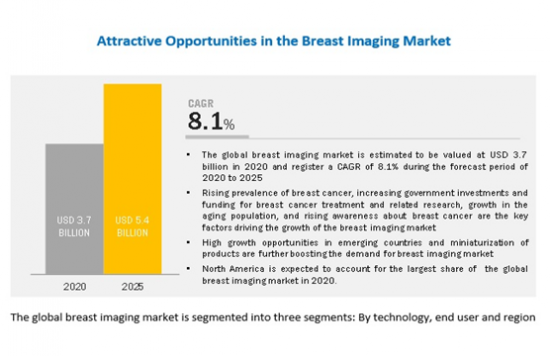 乳房画像世界市場