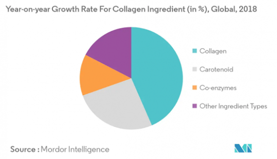 コラーゲン含有製品・成長率2018