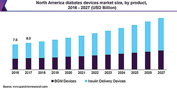 North America diabetes devices market糖尿病デバイスの市場