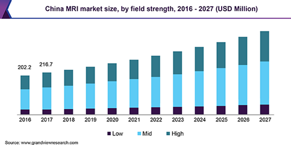 China MRI market
磁気共鳴画像（MRI）の市場