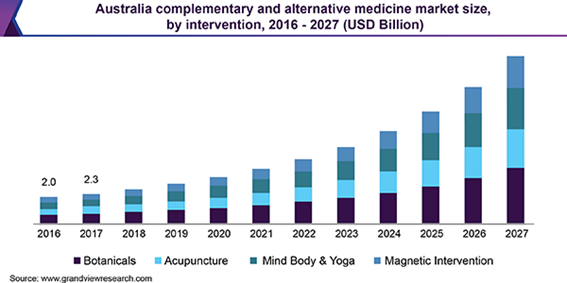 Australia complementary and alternative medicine market
補完代替医療の市場