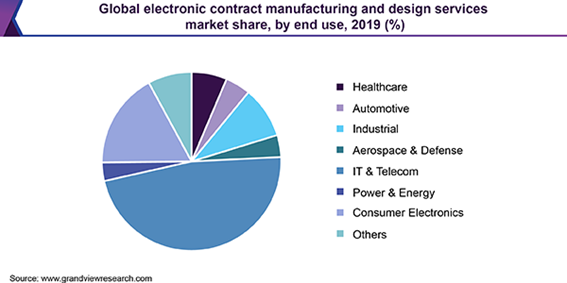 Global electronic contract manufacturing and design services market
電子受託製造および設計サービス