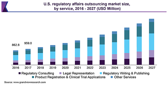 U.S. regulatory affairs outsourcing market
薬事業務アウトソーシング市場