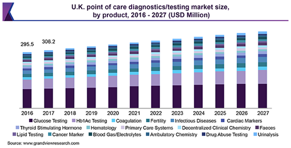 U.K. point of care diagnostics/testing market
PoC（ポイントオブケア）診断の市場