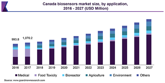 Canada biosensors Market
バイオセンサー市場