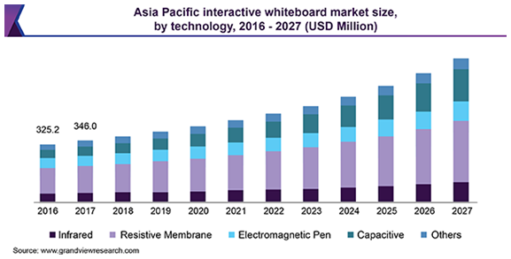 Asia Pacific interactive whiteboard Market
インタラクティブホワイトボードの市場