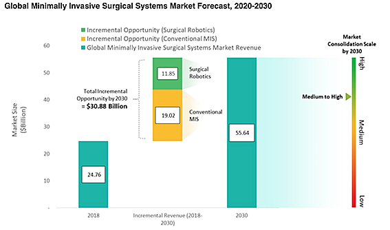 世界の低侵襲外科手術システムの市場予測 2020-2030年
