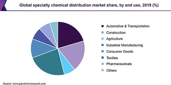 Global chemical distribution Market