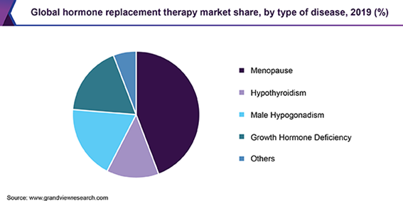 ホルモン補充療法の市場規模