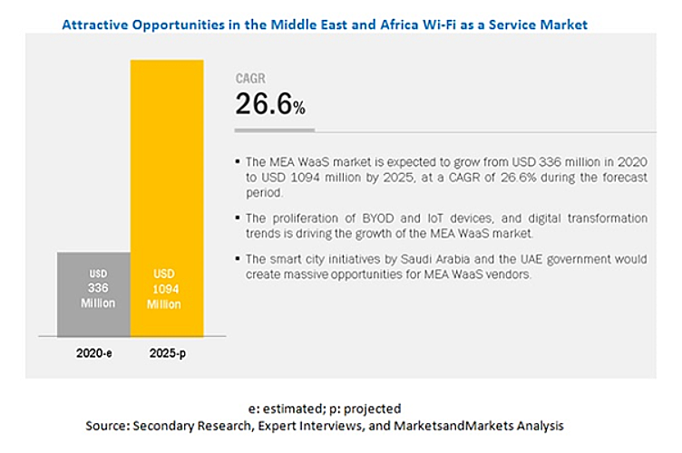 中東・アフリカ(MEA)のWi-Fi as a Service(WaaS)市場