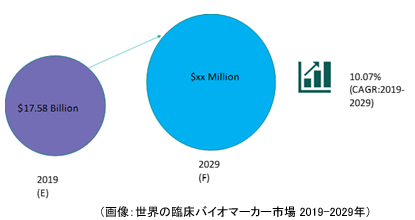 世界の臨床バイオマーカー市場 2019-2029年