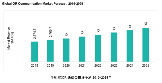 手術室(OR)通信の世界市場 2018-2025年