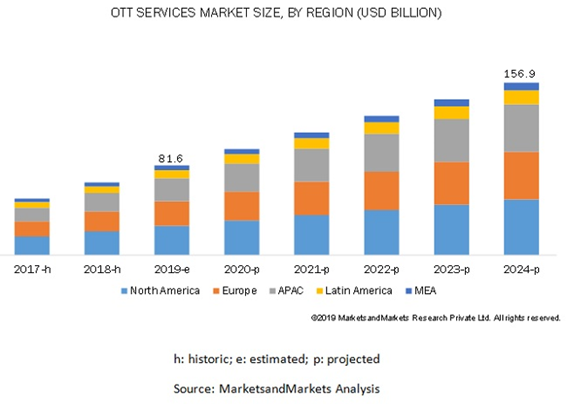 Over The Top (OTT) Market