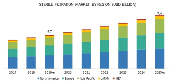 Sterile Filtration Market - By Geography 2020