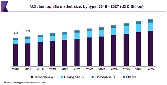 U.S. hemophilia market