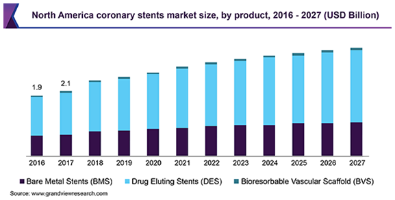 North America coronary stents Market