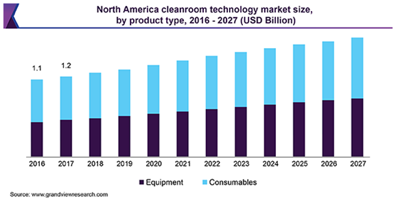 North America cleanroom technology market