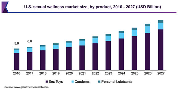 U.S. sexual wellness Market