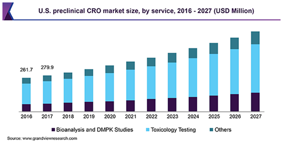 U.S. Preclinical CRO Market