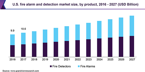 U.S. fire alarm and detection market