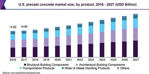 U.S. precast concrete Market