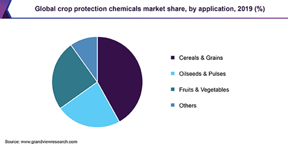 Global crop protection chemicals Market
