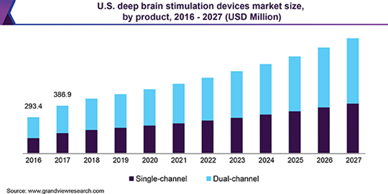 U.S. deep brain stimulation devices Market