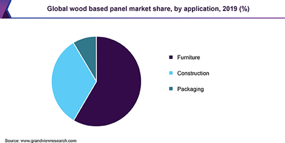 Global wood-based panel Market