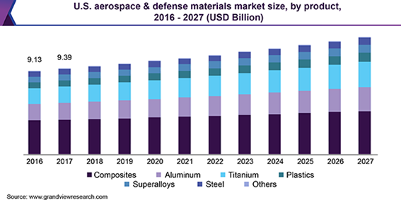 U.S. aerospace & defense materials Market