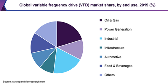 Global variable frequency drive market