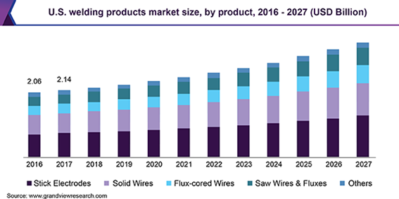 U.S. welding products Market