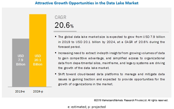 Data Lakes Market