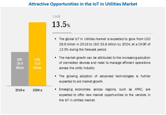 IoT in Utility Market