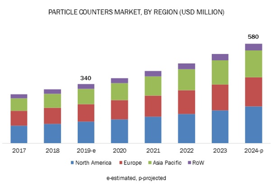 Particle Counter Market