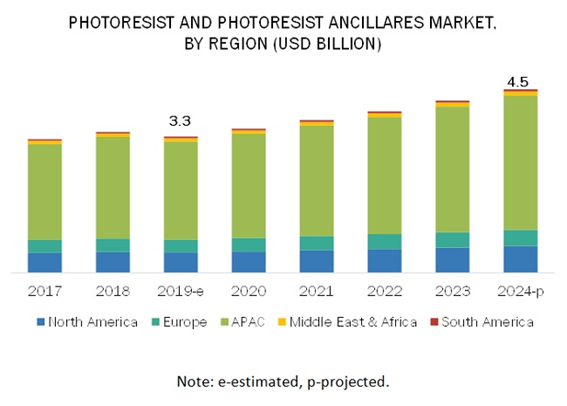 Photoresist Market