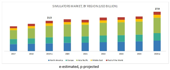 Simulators Market