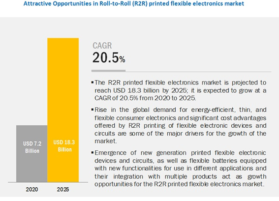 Roll-to-Roll Printing Market