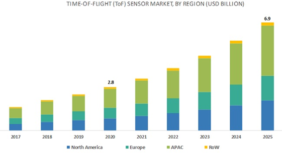 Time-of-Flight (ToF) Sensor Market