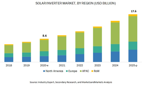 Inverter Market