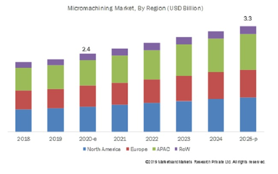 Micromachining Market