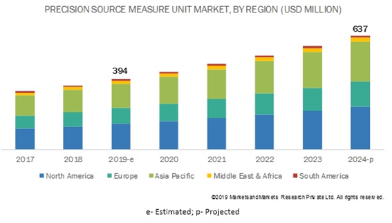 Source Measure Unit Market