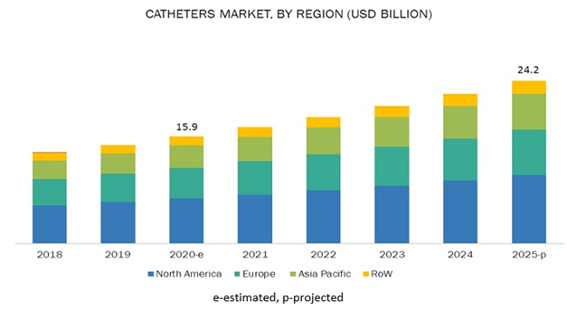 Catheters Market