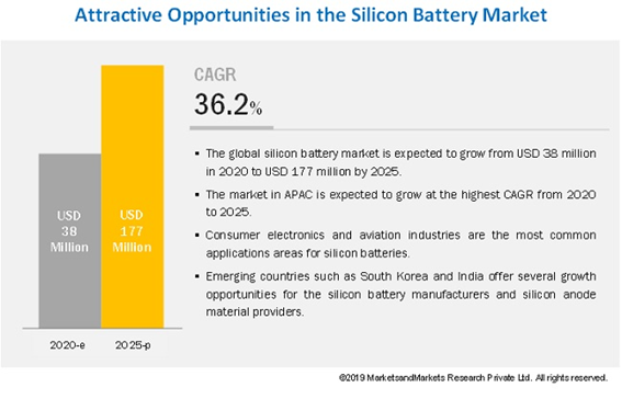 Silicon Anode Battery Market